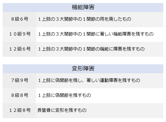 肩の後遺障害等級