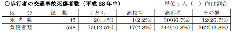 歩行者の交通事故死傷者数（H28）