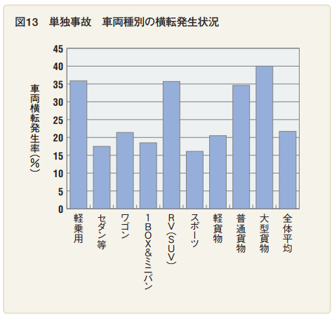 単独事故　車両種別の横転発生状況