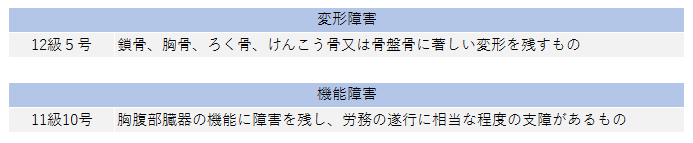 骨盤の後遺障害等級