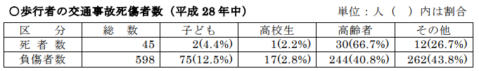 歩行者の交通事故死傷者数（平成28年中）