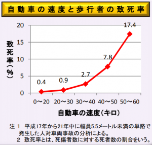 自動車の速度と歩行者の致死率