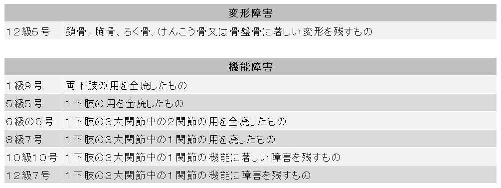 股関節の後遺障害等級